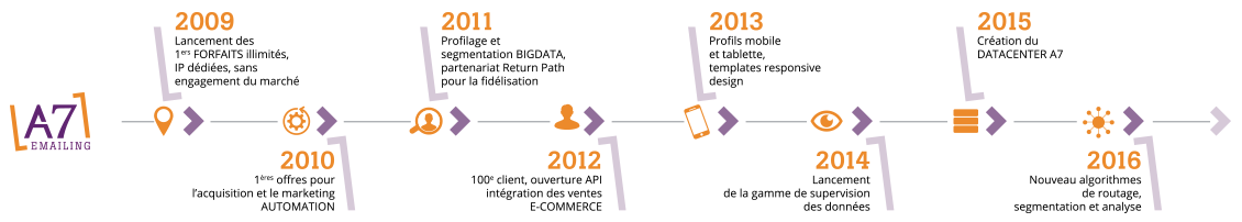 Histoire de l'entreprise A7 emailing